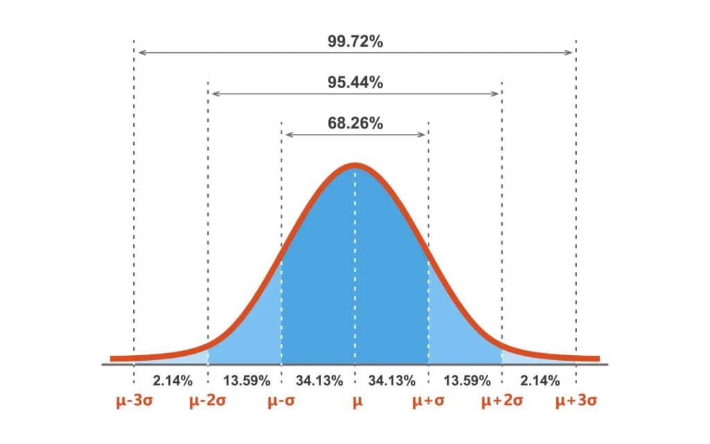 Normal distribution curve illustration